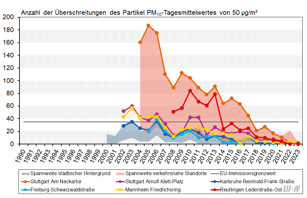 Anzahl der Überschreitungen des PM10-Tagesmittelwerts von 50 µg/m³ in Baden-Württemberg von 1990 bis 2023 als Liniendiagramm visualisiert. Für die Messstellen im städtischen Hintergrund und die verkehrsnahen Messstellen werden die Spannweiten gezeigt. Für ausgewählte verkehrsnahe Messstellen sind die Entwicklungen als einzelne Linien dargestellt. Alle Messstellen zeigen einen deutlichen Rückgang der Überschreitungstage, vor allem die Messstellen Stuttgart Am Neckartor und Reutlingen Lederstraße-Ost. Alle Messstellen liegen seit dem Jahr 2018 unterhalb der maximal zulässigen Anzahl von 35 Überschreitungstagen.