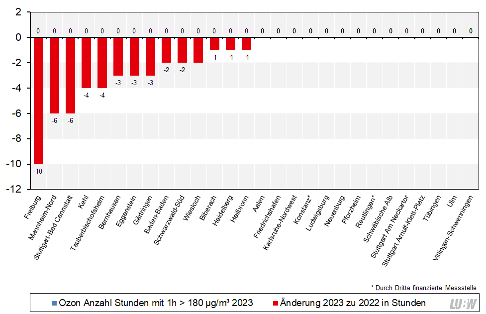 Anzahl der Stunden mit Überschreitung des Ozon 1-Stundenmittelwertes von 180 µg/m³ (Informationsschwelle) im Jahr 2023 und Vergleich mit der Anzahl 2022 als absolute Veränderung als Säulendiagramm visualisiert. Im Jahr 2023 gab wurde an keiner Messstelle in Baden-Württemberg eine Überschreitung festgestellt. Die absoluten Veränderungen im Vergleich zu 2022 liegen zwischen minus 10 und minus 1 Überschreitungen.