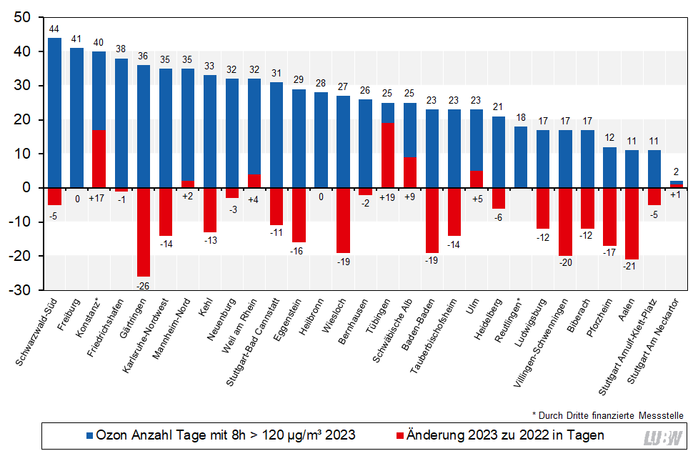 Anzahl der Tage mit Überschreitung des Ozon 8-Stundenmittelwertes von 120 µg/m³ im Jahr 2023 und Vergleich mit der Anzahl 2022 als absolute Veränderung als Säulendiagramm visualisiert. Im Jahr 2023 wurden im städtischen Hintergrund an 11 bis 61 Tagen der 8-Stundenmittelwertes von 120 µg/m³ überschritten. Die absoluten Veränderungen im Vergleich zu 2022 liegen im städtischen Hintergrund zwischen minus 26 und plus 19 Tagen.
