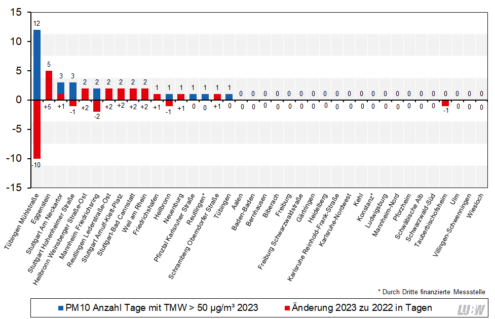 Anzahl an Überschreitungen des Partikel PM10-Tagesmittelwerts von 50 µg/m³ in Baden-Württemberg im Jahr 2023 und Vergleich mit den Überschreitungen aus dem Jahr 2022 als absolute Veränderung als Säulendiagramm visualisiert. Spannweite der dargestellten Änderungen: von minus 10 Tage an der Messstelle Tübingen Mühlstraße bis plus 5 Tage an der Messstelle Eggenstein. Anzahl an Überschreitungen des Partikel PM10-Tagesmittelwerts von 50 µg/m³ in Baden-Württemberg im Jahr 2023 und Vergleich mit den Überschreitungen aus dem Jahr 2022 als absolute Veränderung als Säulendiagramm visualisiert. Spannweite der dargestellten Änderungen: von minus 10 Tage an der Messstelle Tübingen Mühlstraße bis plus 5 Tage an der Messstelle Eggenstein.