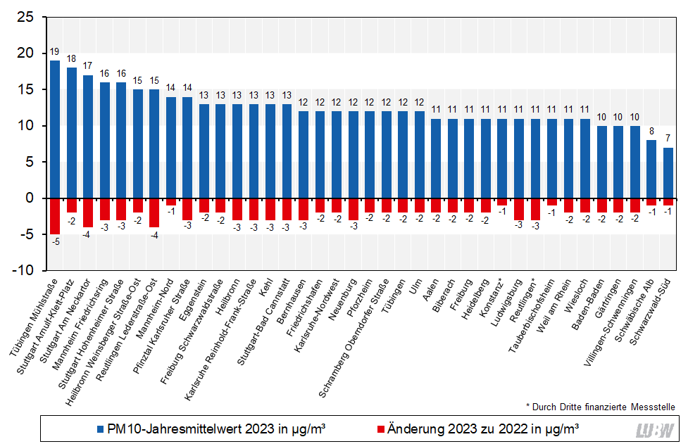 Jahresmittelwerte der Partikel PM10-Konzentrationen an den Messstellen in Baden-Württemberg im Jahr 2023 und Vergleich mit den Jahresmittelwerten 2022 als absolute Veränderung als Säulendiagramm visualisiert. Spannweite der dargestellten Konzentrationen: 7 µg/m³ (Schwarzwald-Süd) bis 19 µg/m³ (Tübingen Mühlstraße). Die absoluten Änderungen im Vergleich zu den Jahresmittelwerten 2022 liegen zwischen minus 5 µg/m³ an der Messstelle Tübingen Mühlstraße und minus 1 µg/m³ an mehreren Messstellen. Jahresmittelwerte der Partikel PM10-Konzentrationen an den Messstellen in Baden-Württemberg im Jahr 2023 und Vergleich mit den Jahresmittelwerten 2022 als absolute Veränderung als Säulendiagramm visualisiert. Spannweite der dargestellten Konzentrationen: 7 µg/m³ (Schwarzwald-Süd) bis 19 µg/m³ (Tübingen Mühlstraße). Die absoluten Änderungen im Vergleich zu den Jahresmittelwerten 2022 liegen zwischen minus 5 µg/m³ an der Messstelle Tübingen Mühlstraße und minus 1 µg/m³ an mehreren Messstellen.