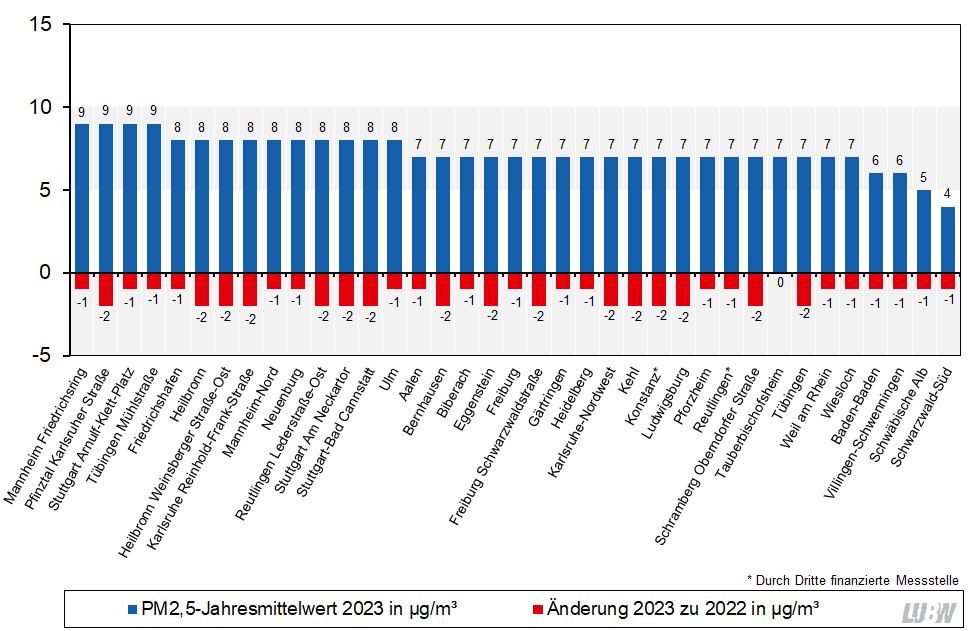 Jahresmittelwerte der Partikel PM2,5-Konzentrationen an den Messstellen in Baden-Württemberg im Jahr 2023 und Vergleich mit den Jahresmittelwerten 2022 als absolute Veränderung als Säulendiagramm visualisiert. Die absoluten Änderungen im Vergleich zu den Jahresmittelwerten 2022 liegen zwischen minus 2 µg/m³ an mehreren Messstellen und 0 µg/m³ an der Messstelle Tauberbischofsheim. Jahresmittelwerte der Partikel PM2,5-Konzentrationen an den Messstellen in Baden-Württemberg im Jahr 2023 und Vergleich mit den Jahresmittelwerten 2022 als absolute Veränderung als Säulendiagramm visualisiert. Die absoluten Änderungen im Vergleich zu den Jahresmittelwerten 2022 liegen zwischen minus 2 µg/m³ an mehreren Messstellen und 0 µg/m³ an der Messstelle Tauberbischofsheim.
