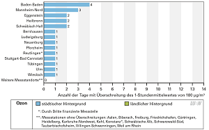 Überschreitungen des Ozon-Informationsschwellenwertes im Jahr 2016