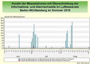Anzahl der Messstationen mit Überschreitung der Informations- und Alarmschwelle im Luftmessnetz B.-W. im Sommer 2015