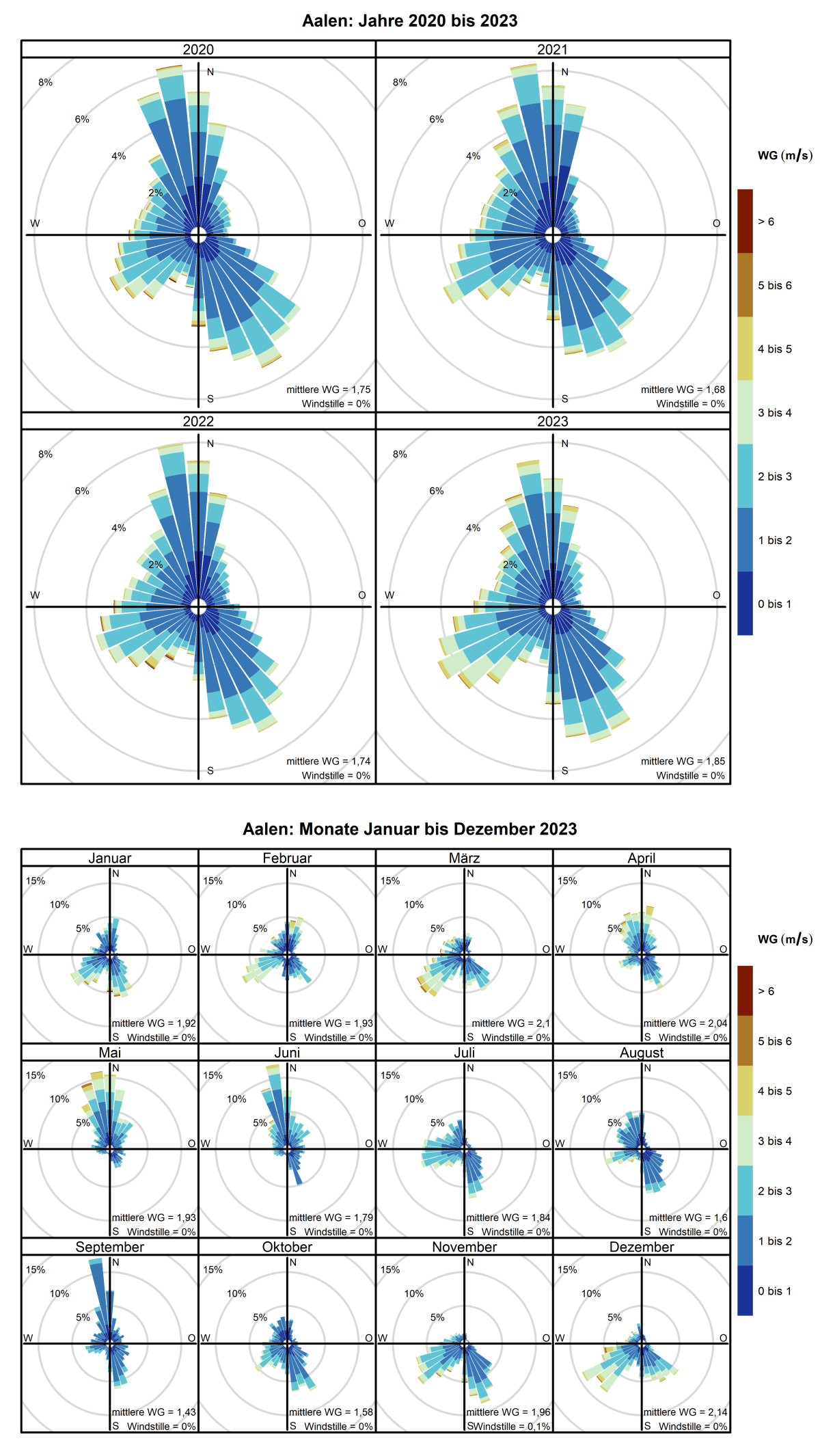 Mittlere Windverteilung als Windrosen für die Jahre 2020 bis 2023 (obere Abbildung) sowie für die Monate Januar bis Dezember 2023 (untere Abbildung) für den Standort Aalen. Weitere Informationen im Text. 