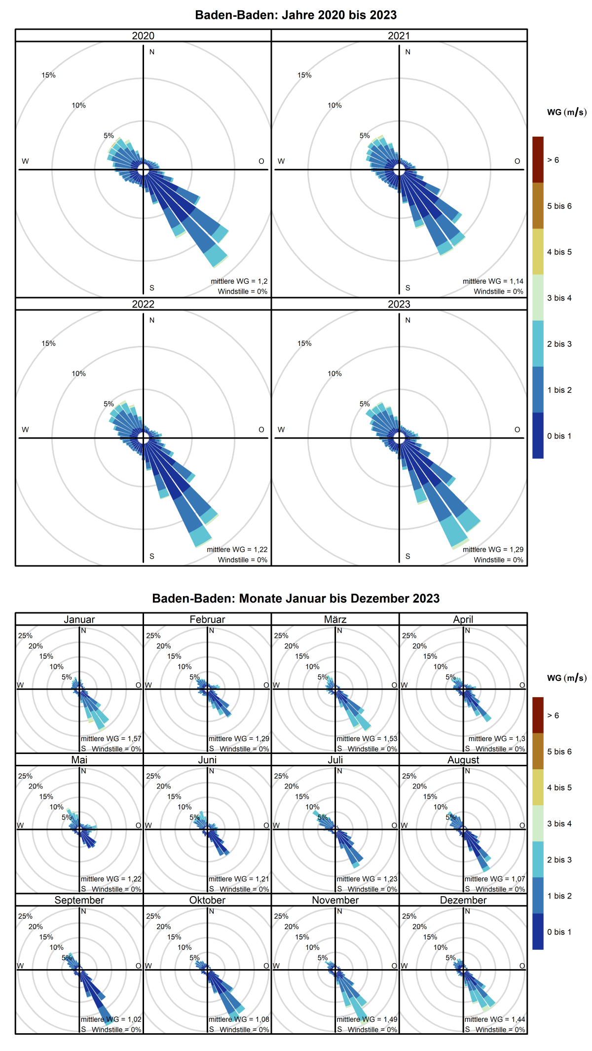 Mittlere Windverteilung als Windrosen für die Jahre 2020 bis 2023 (obere Abbildung) sowie für die Monate Januar bis Dezember 2023 (untere Abbildung) für den Standort Baden-Baden. Weitere Informationen im Text. 