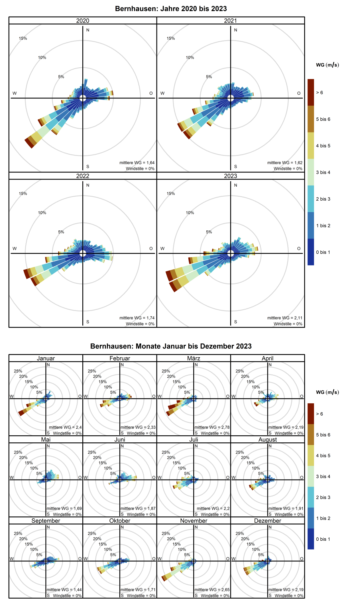 Mittlere Windverteilung als Windrosen für die Jahre 2020 bis 2023 (obere Abbildung) sowie für die Monate Januar bis Dezember 2023 (untere Abbildung) für den Standort Bernhausen. Weitere Informationen im Text. 