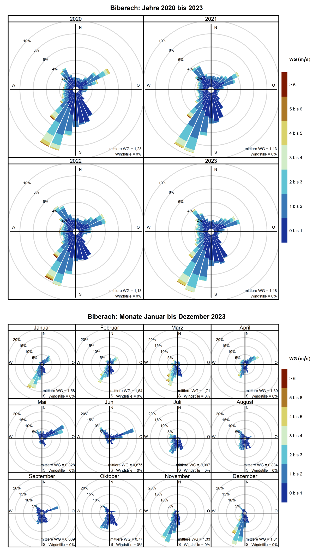 Mittlere Windverteilung als Windrosen für die Jahre 2020 bis 2023 (obere Abbildung) sowie für die Monate Januar bis Dezember 2023 (untere Abbildung) für den Standort Biberach. Weitere Informationen im Text. 