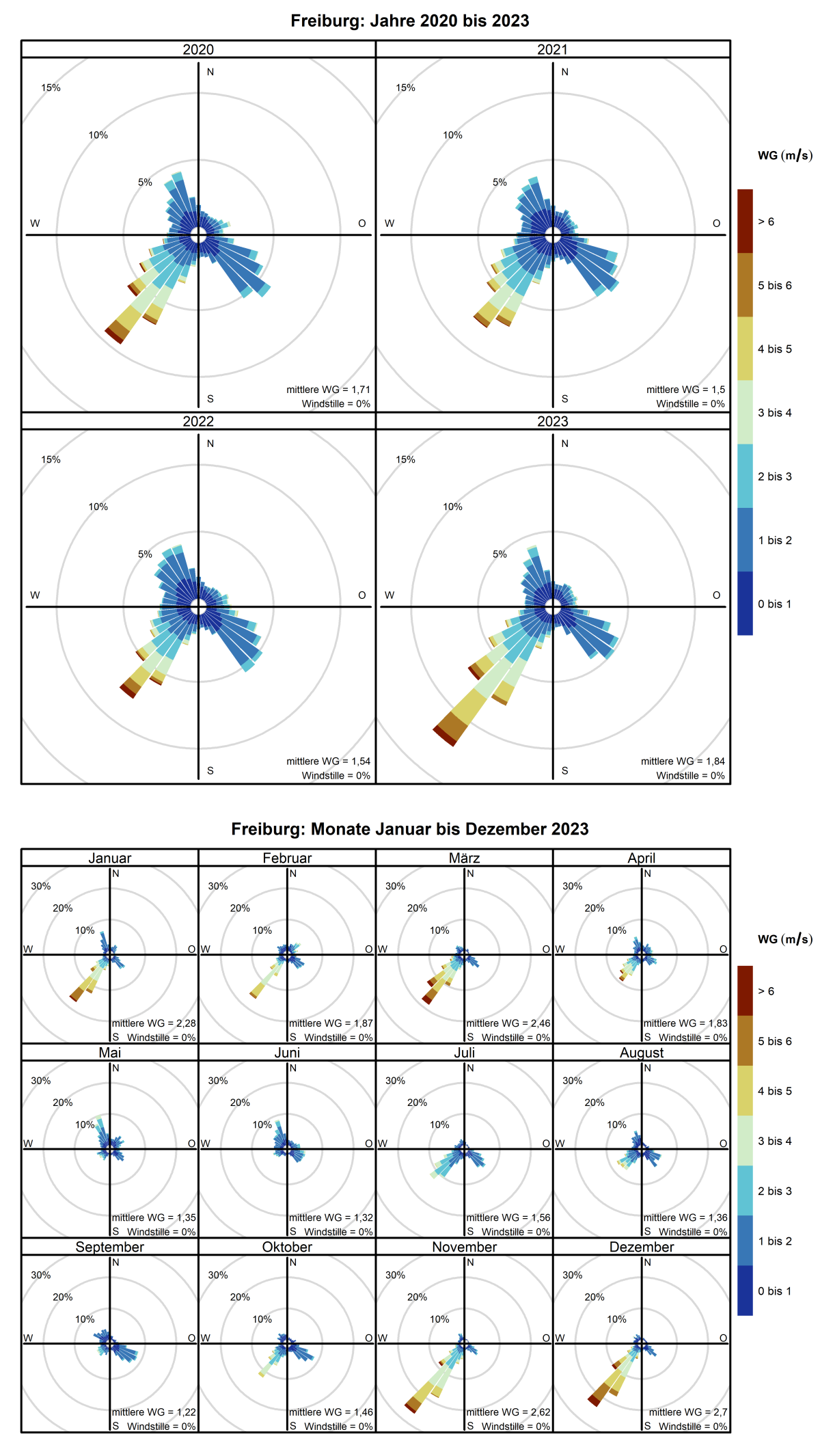 Mittlere Windverteilung als Windrosen für die Jahre 2020 bis 2023 (obere Abbildung) sowie für die Monate Januar bis Dezember 2023 (untere Abbildung) für den Standort Freiburg. Weitere Informationen im Text. 