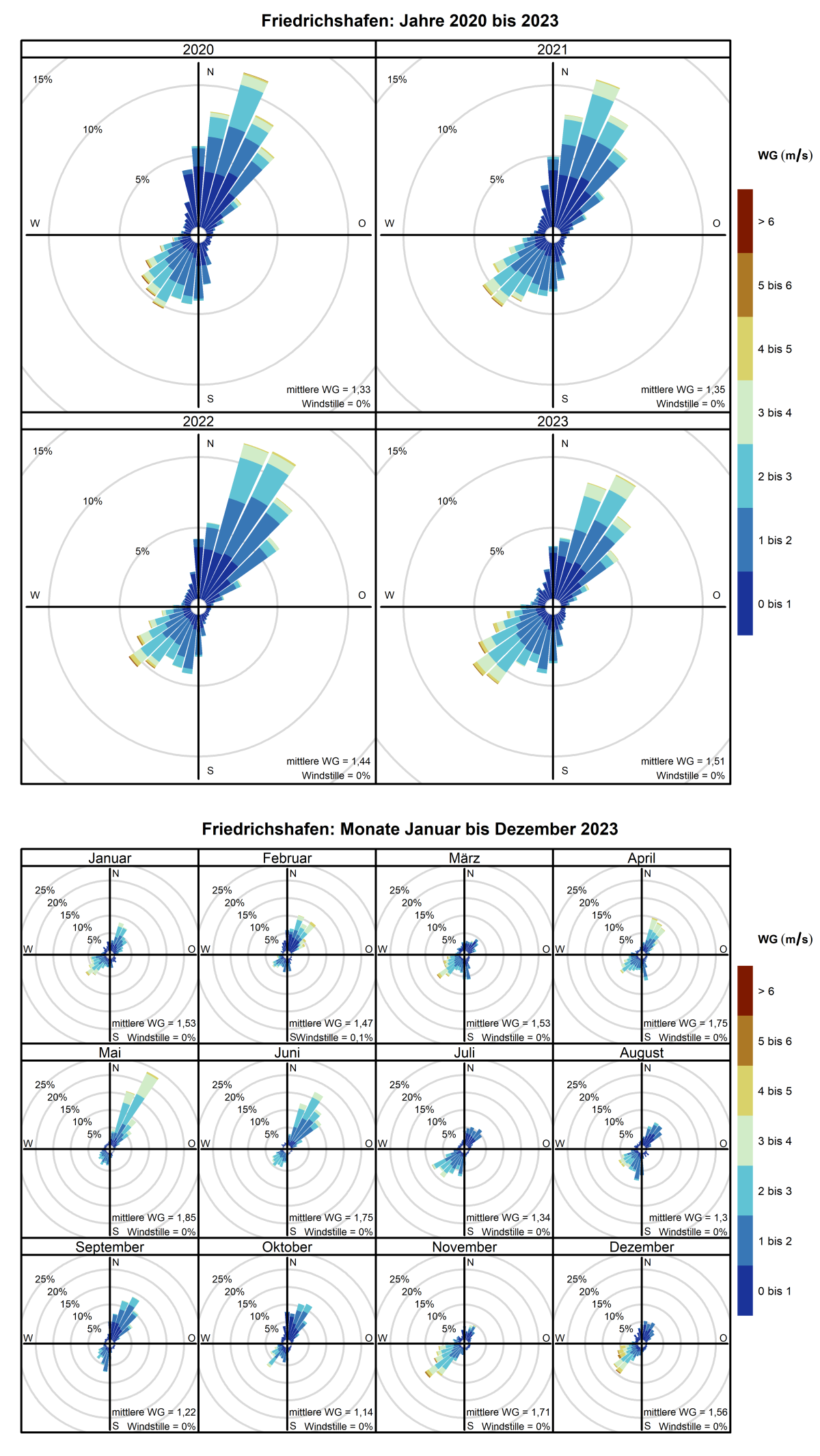 Mittlere Windverteilung als Windrosen für die Jahre 2020 bis 2023 (obere Abbildung) sowie für die Monate Januar bis Dezember 2023 (untere Abbildung) für den Standort Friedrichshafen. Weitere Informationen im Text. 