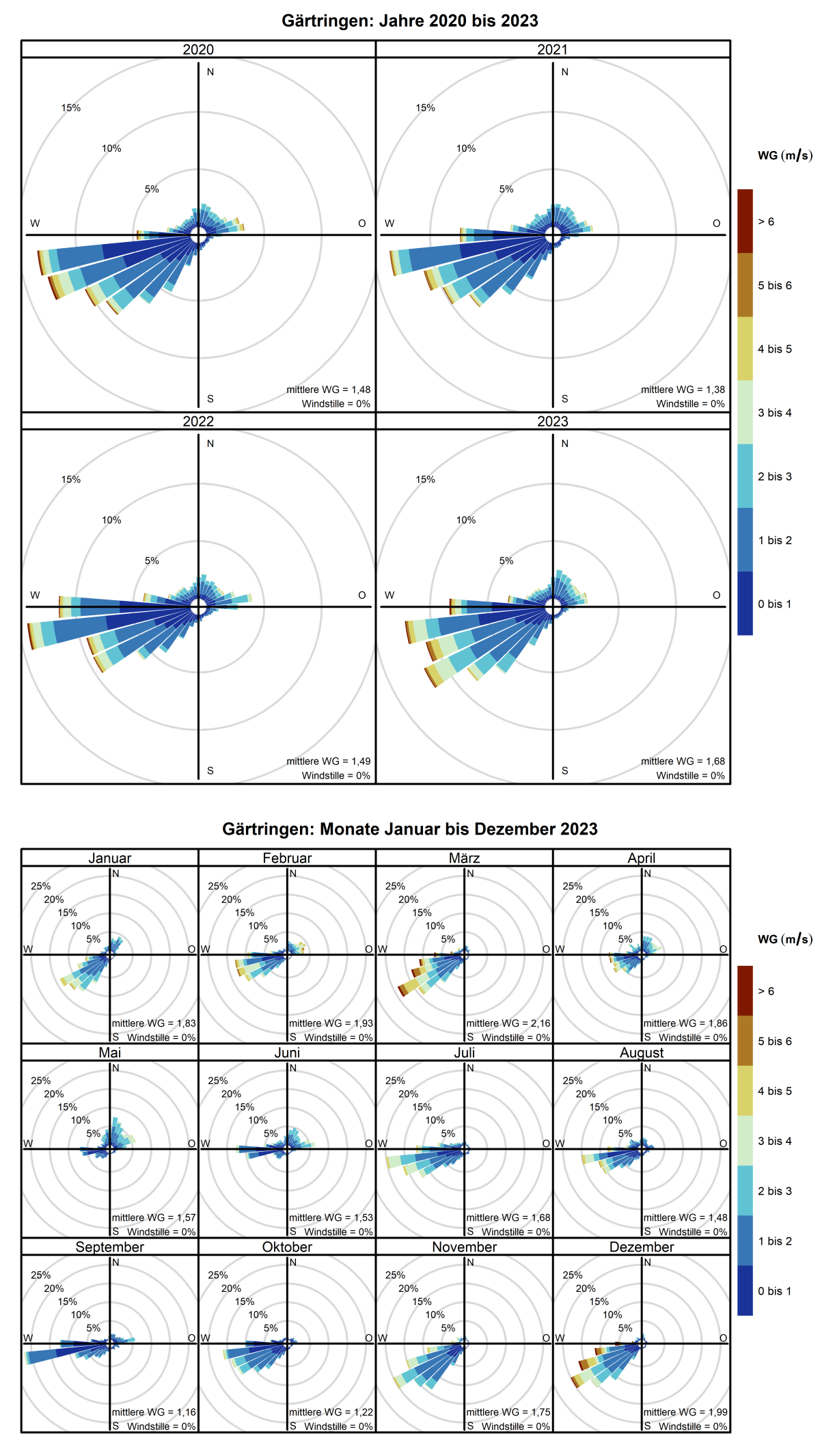 Mittlere Windverteilung als Windrosen für die Jahre 2020 bis 2023 (obere Abbildung) sowie für die Monate Januar bis Dezember 2023 (untere Abbildung) für den Standort Gärtringen. Weitere Informationen im Text. 