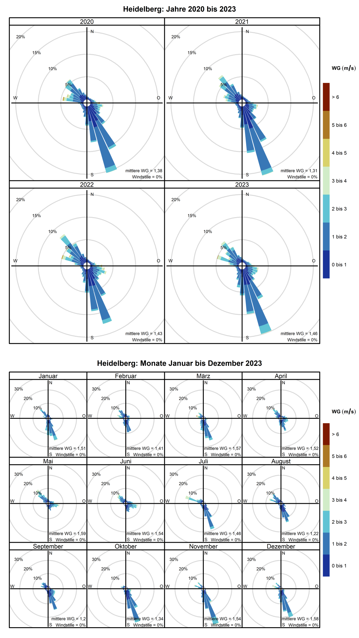 Mittlere Windverteilung als Windrosen für die Jahre 2020 bis 2023 (obere Abbildung) sowie für die Monate Januar bis Dezember 2023 (untere Abbildung) für den Standort Heidelberg. Weitere Informationen im Text.