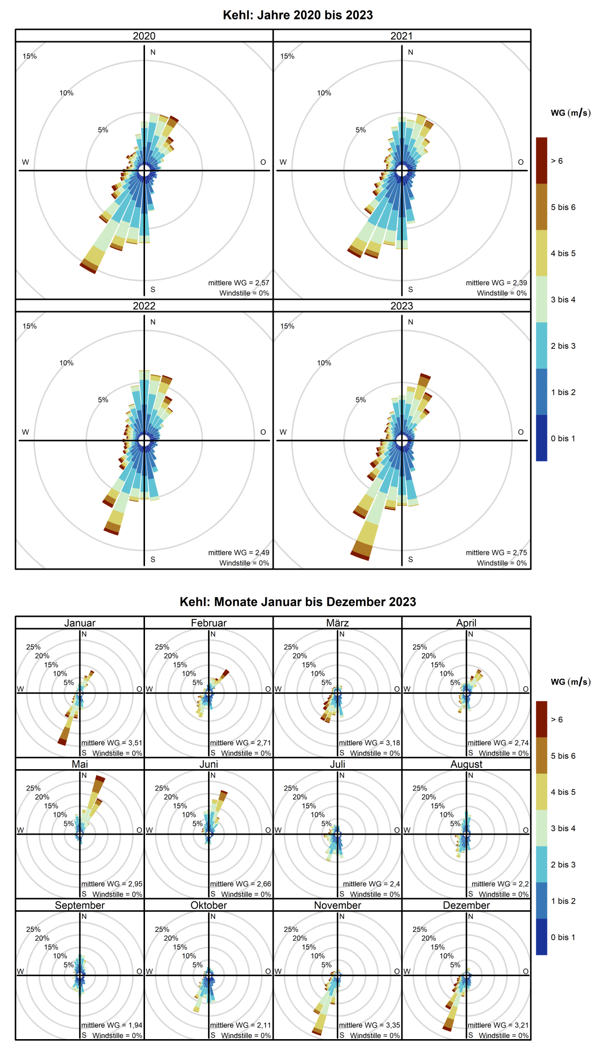 Mittlere Windverteilung als Windrosen für die Jahre 2020 bis 2023 (obere Abbildung) sowie für die Monate Januar bis Dezember 2023 (untere Abbildung) für den Standort Kehl. Weitere Informationen im Text. 