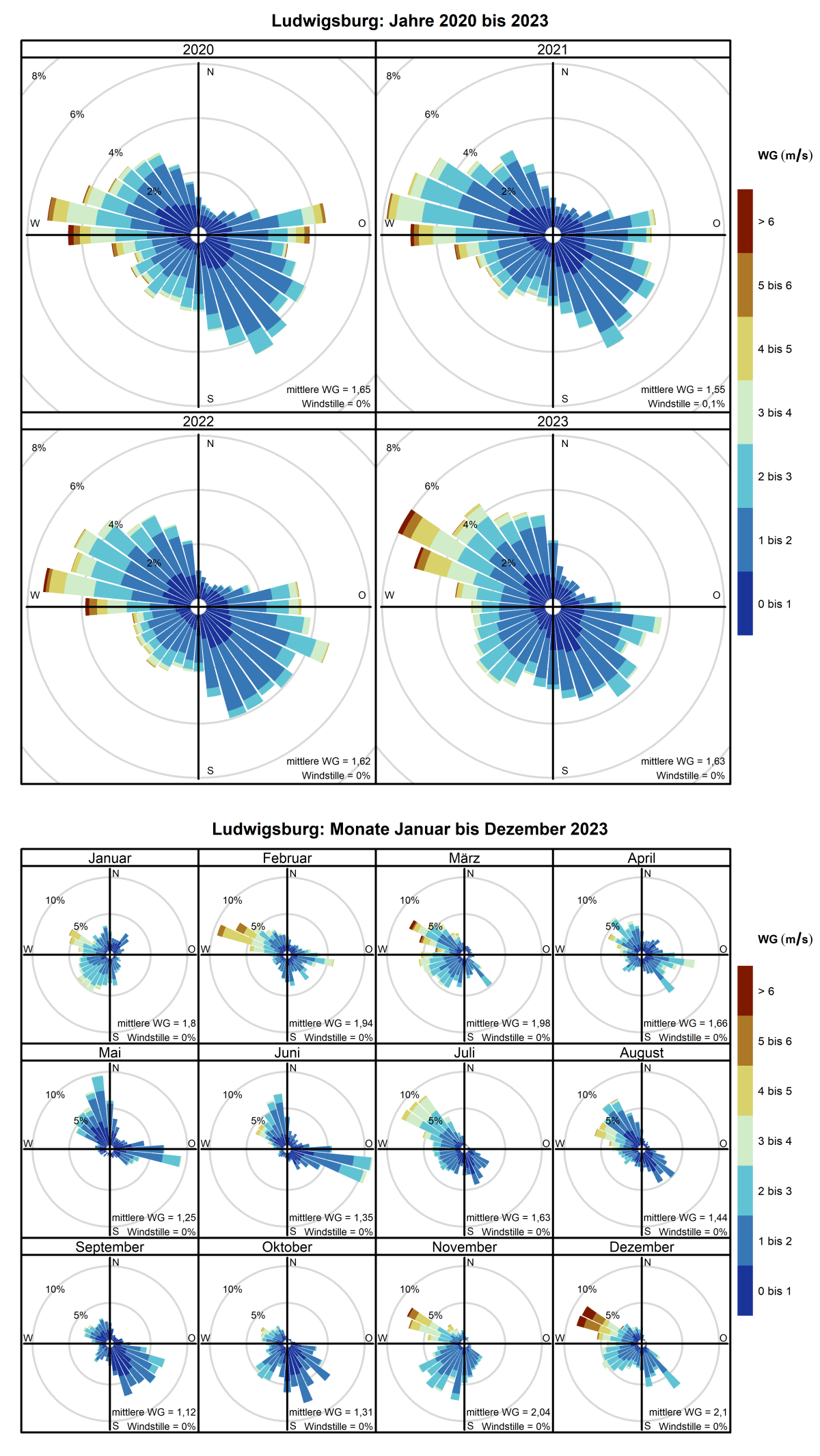 Mittlere Windverteilung als Windrosen für die Jahre 2020 bis 2023 (obere Abbildung) sowie für die Monate Januar bis Dezember 2023 (untere Abbildung) für den Standort Ludwigsburg. Weitere Informationen im Text. 