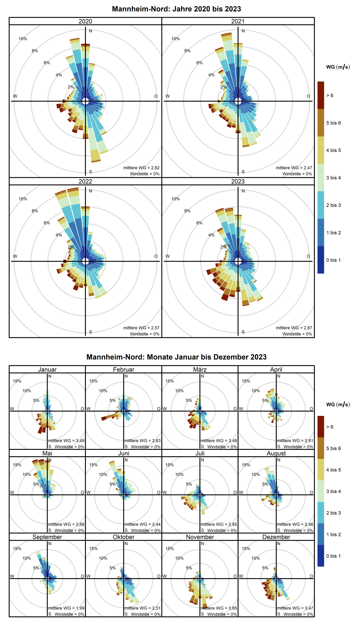 Mittlere Windverteilung als Windrosen für die Jahre 2020 bis 2023 (obere Abbildung) sowie für die Monate Januar bis Dezember 2023 (untere Abbildung) für den Standort Mannheim-Nord. Weitere Informationen im Text. 