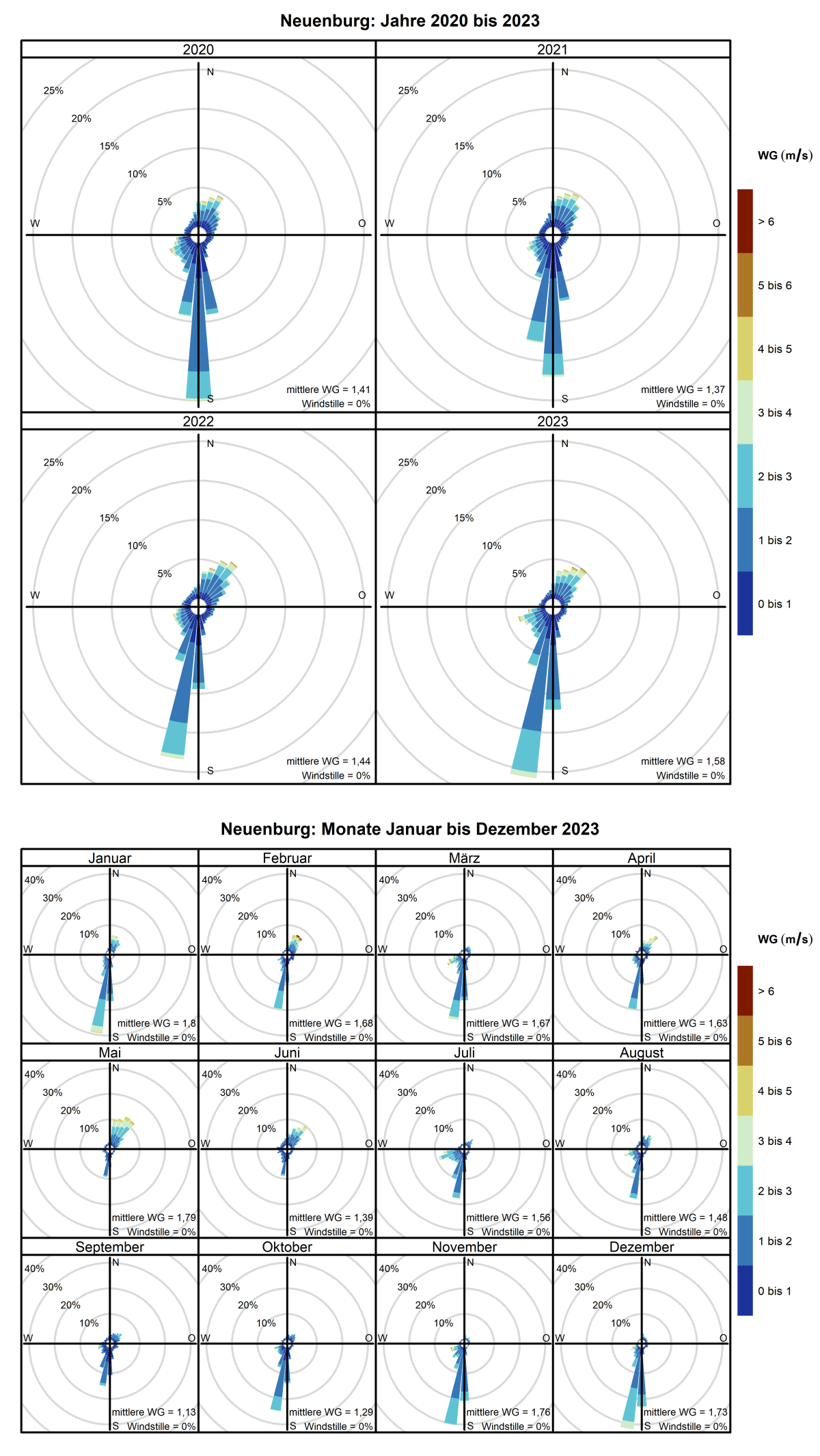 Mittlere Windverteilung als Windrosen für die Jahre 2020 bis 2023 (obere Abbildung) sowie für die Monate Januar bis Dezember 2023 (untere Abbildung) für den Standort Neuenburg. Weitere Informationen im Text. 