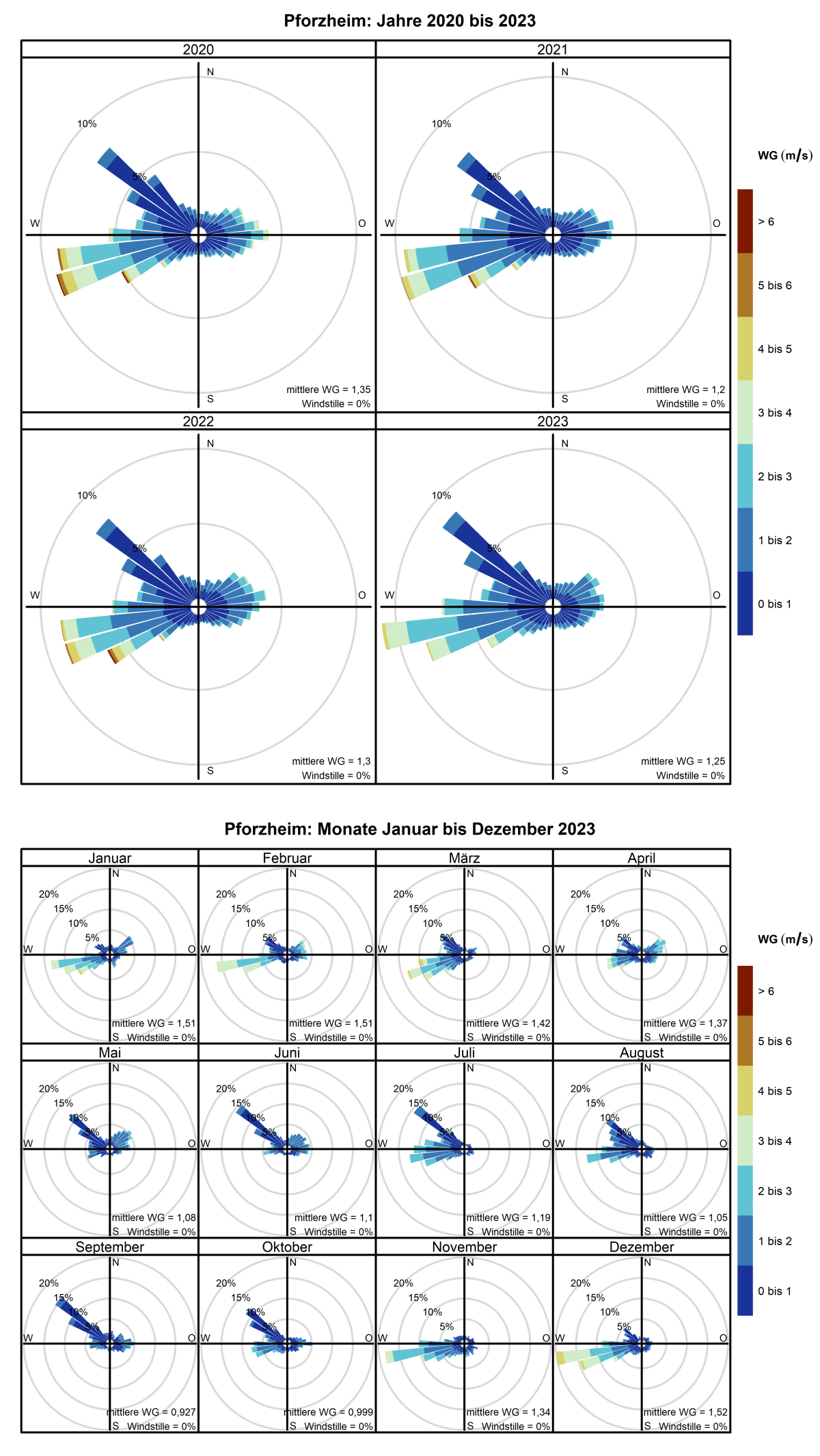 Mittlere Windverteilung als Windrosen für die Jahre 2020 bis 2023 (obere Abbildung) sowie für die Monate Januar bis Dezember 2023 (untere Abbildung) für den Standort Pforzheim. Weitere Informationen im Text. 