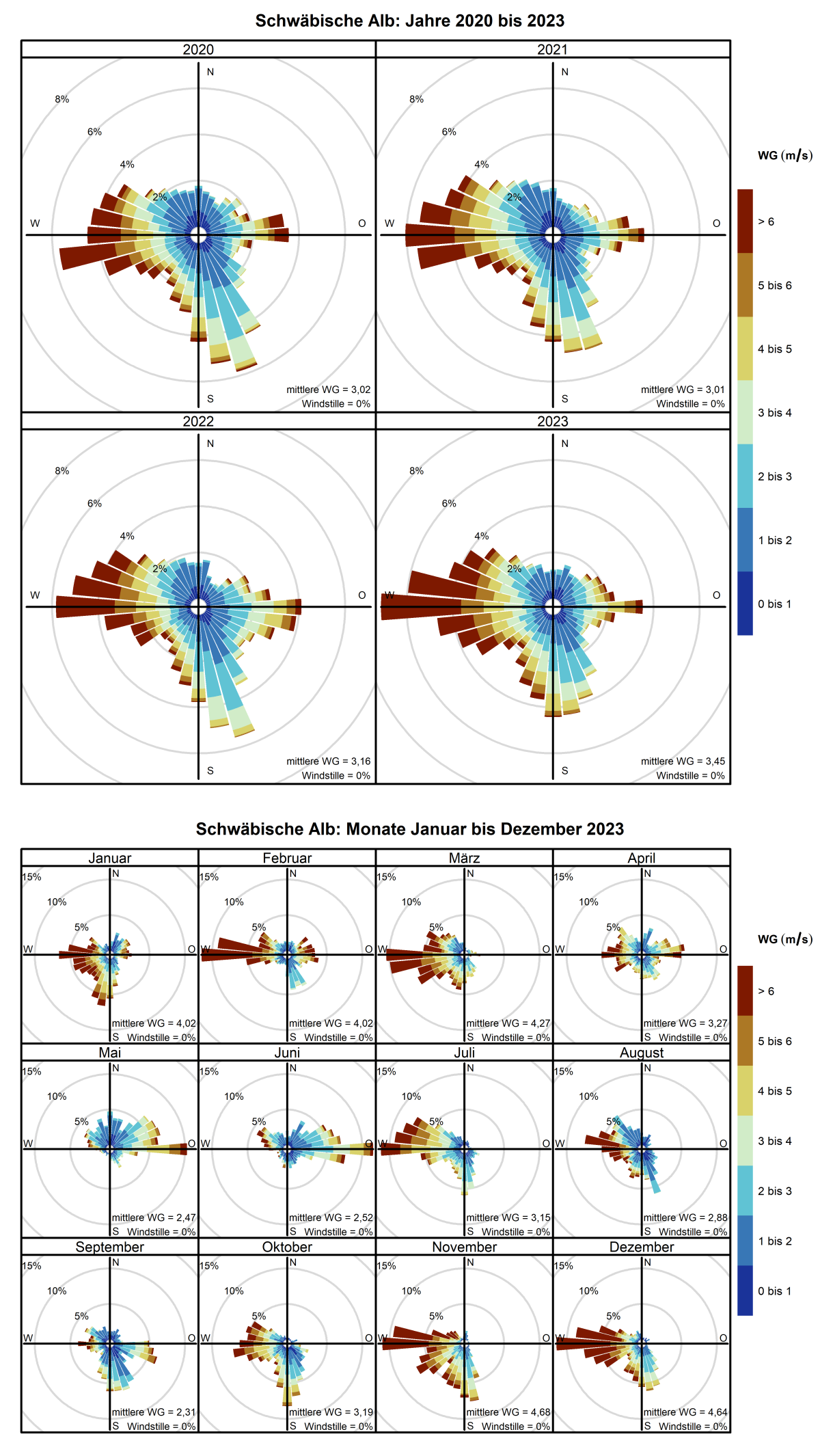 Mittlere Windverteilung als Windrosen für die Jahre 2020 bis 2023 (obere Abbildung) sowie für die Monate Januar bis Dezember 2023 (untere Abbildung) für den Standort Schwäbische Alb. Weitere Informationen im Text. 