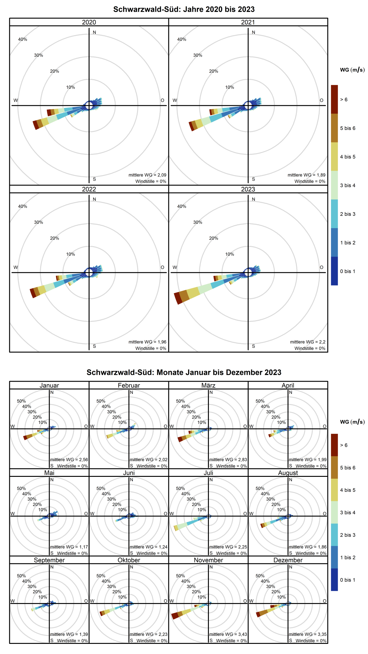 Mittlere Windverteilung als Windrosen für die Jahre 2020 bis 2023 (obere Abbildung) sowie für die Monate Januar bis Dezember 2023 (untere Abbildung) für den Standort Schwarzwald-Süd. Weitere Informationen im Text. 