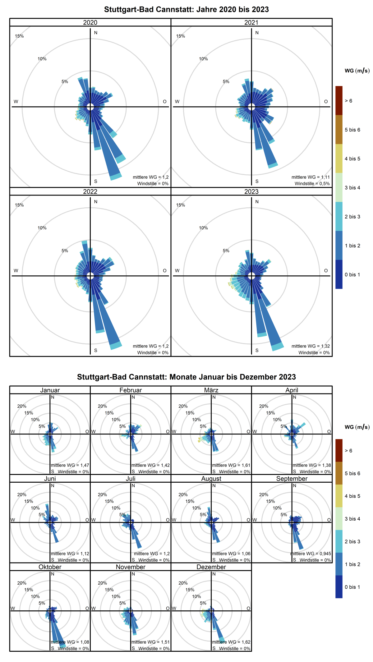Mittlere Windverteilung als Windrosen für die Jahre 2020 bis 2023 (obere Abbildung) sowie für die Monate Januar bis Dezember 2023 (untere Abbildung) für den Standort Stuttgart-Bad Cannstatt. Weitere Informationen im Text. 