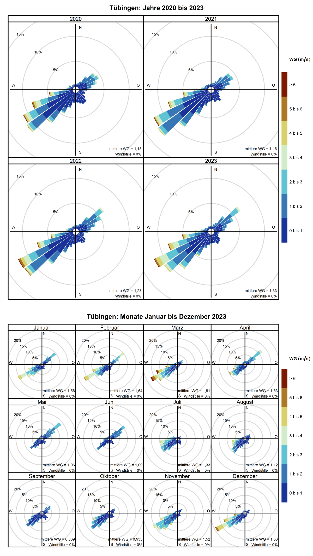 Mittlere Windverteilung als Windrosen für die Jahre 2020 bis 2023 (obere Abbildung) sowie für die Monate Januar bis Dezember 2023 (untere Abbildung) für den Standort Tübingen. Weitere Informationen im Text. 