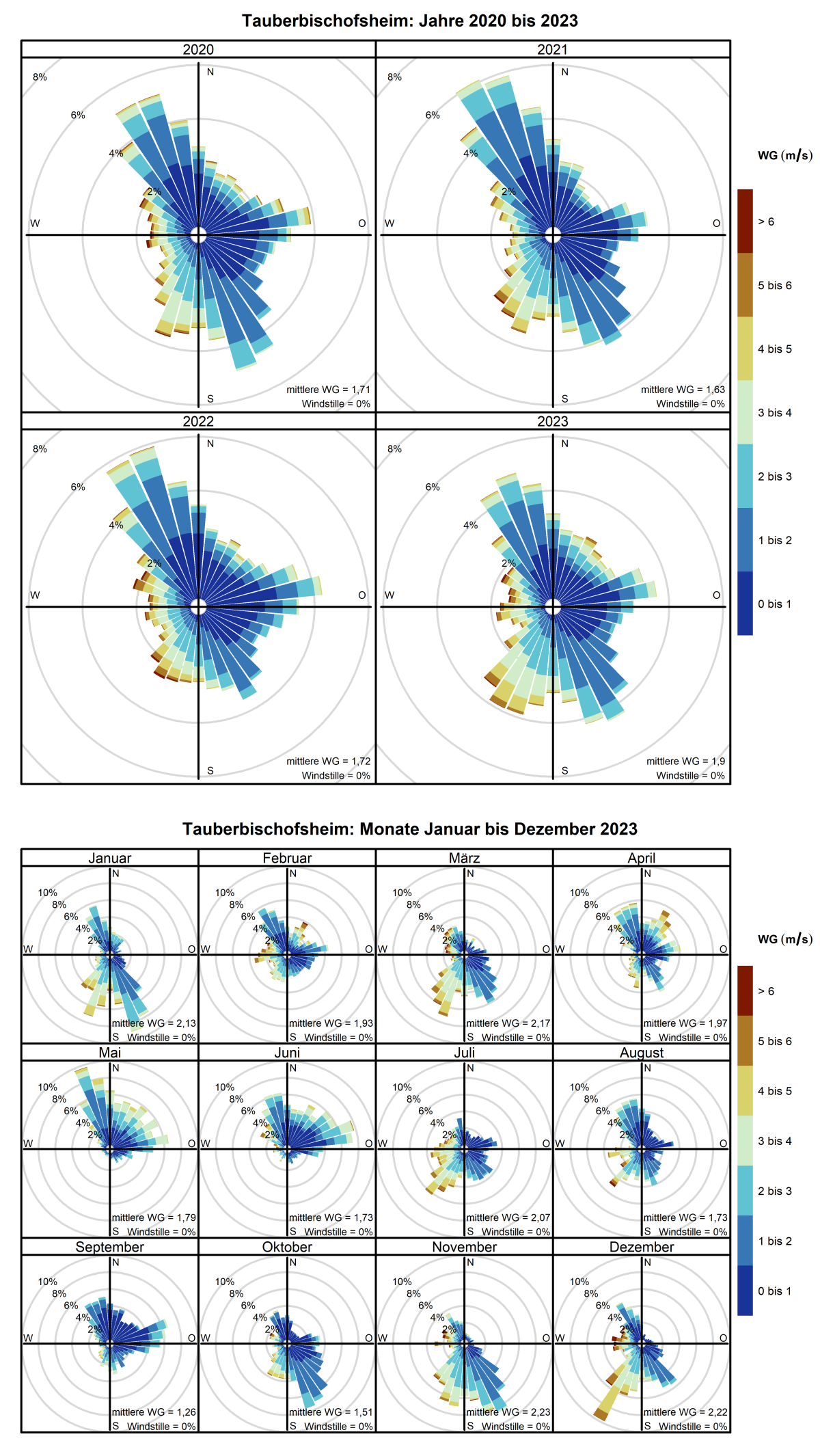 Mittlere Windverteilung als Windrosen für die Jahre 2020 bis 2023 (obere Abbildung) sowie für die Monate Januar bis Dezember 2023 (untere Abbildung) für den Standort Tauberbischofsheim. Weitere Informationen im Text. 
