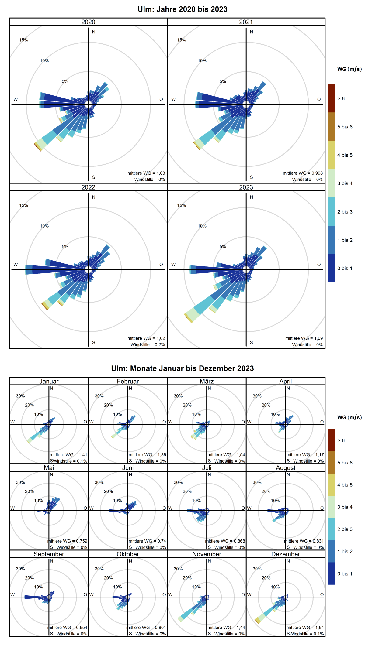 Mittlere Windverteilung als Windrosen für die Jahre 2020 bis 2023 (obere Abbildung) sowie für die Monate Januar bis Dezember 2023 (untere Abbildung) für den Standort Ulm. Weitere Informationen im Text. 