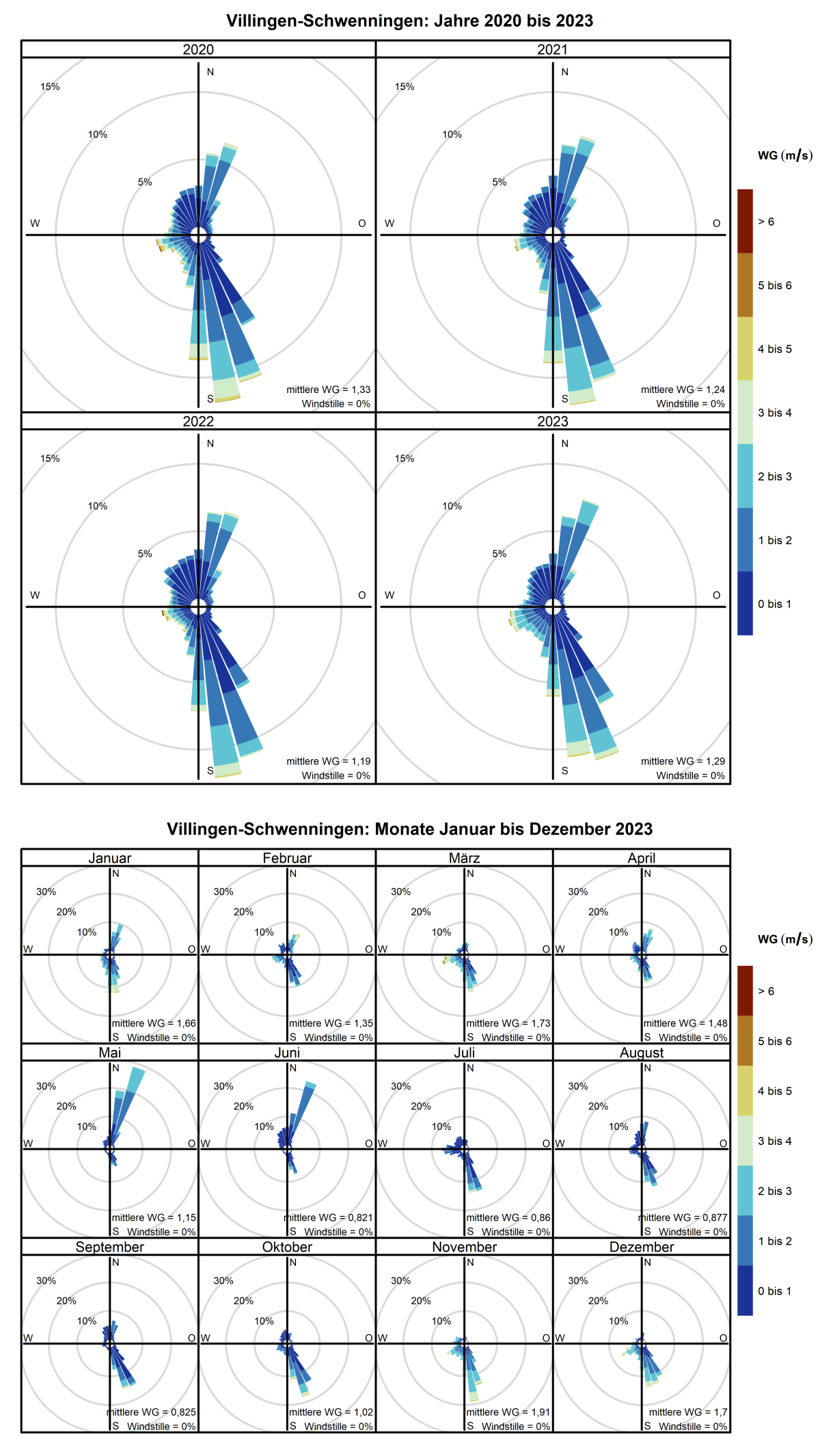 Mittlere Windverteilung als Windrosen für die Jahre 2020 bis 2023 (obere Abbildung) sowie für die Monate Januar bis Dezember 2023 (untere Abbildung) für den Standort Villingen-Schwenningen. Weitere Informationen im Text. 