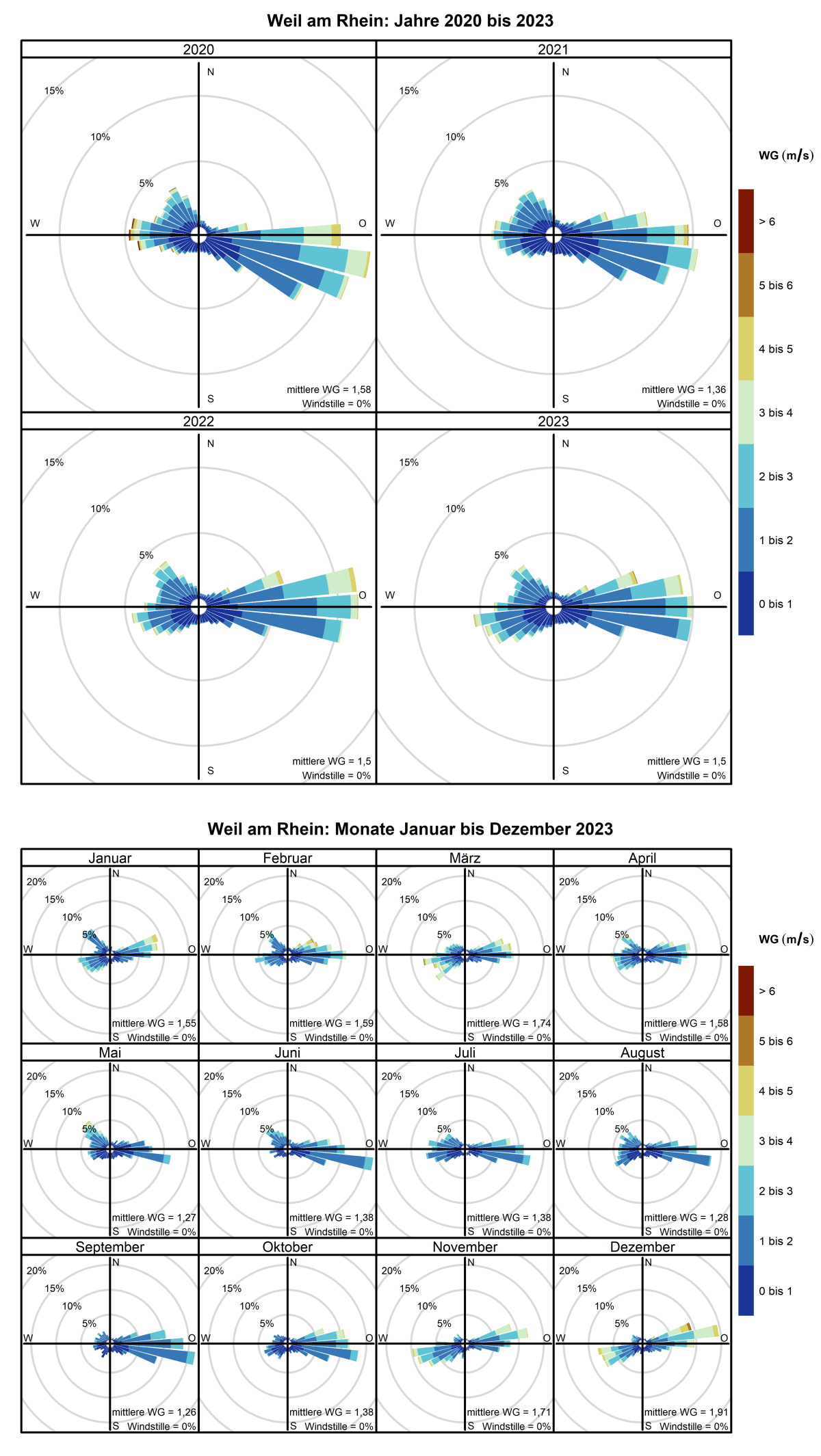 Mittlere Windverteilung als Windrosen für die Jahre 2020 bis 2023 (obere Abbildung) sowie für die Monate Januar bis Dezember 2023 (untere Abbildung) für den Standort Weil am Rhein. Weitere Informationen im Text. 