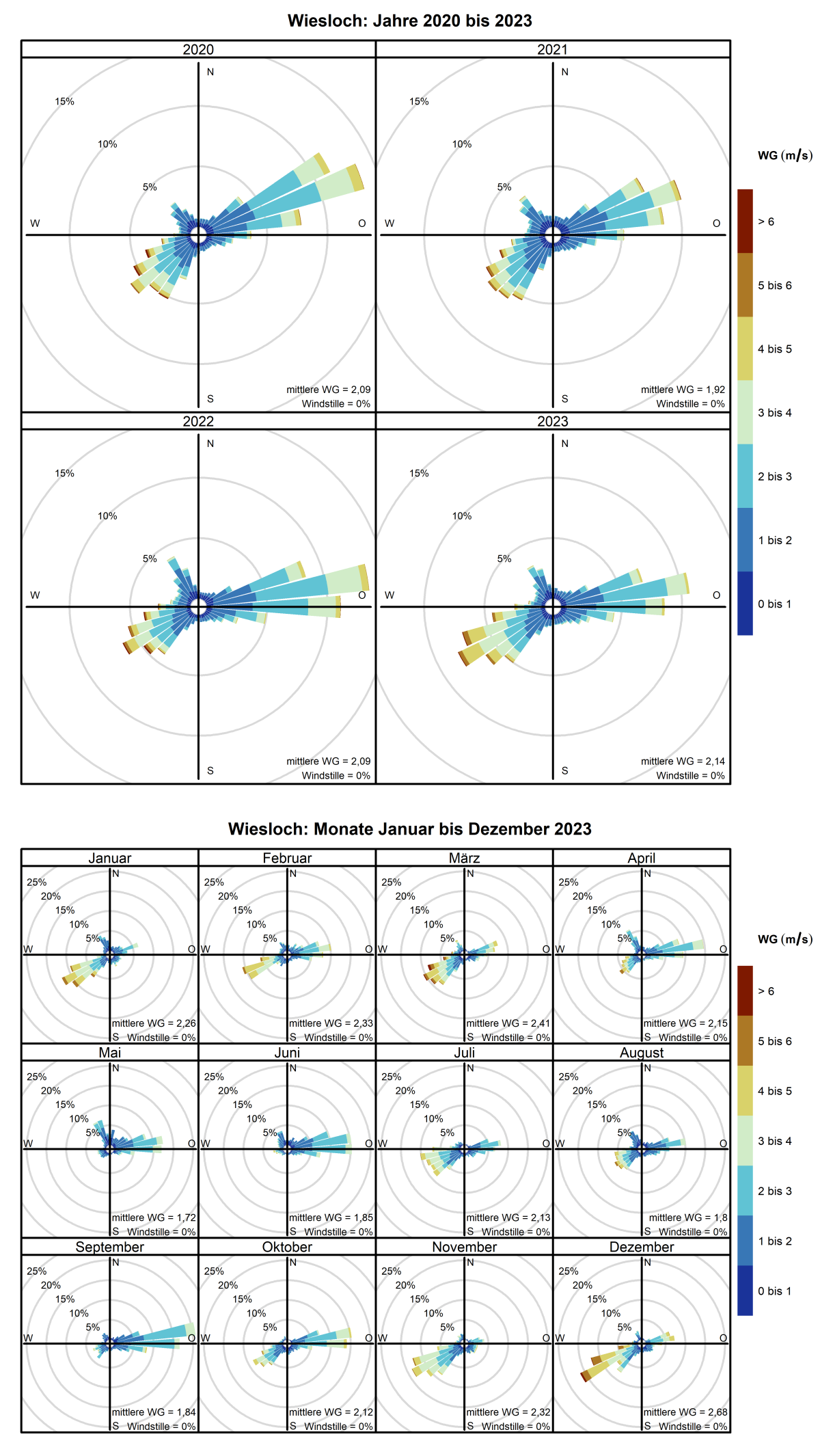 Mittlere Windverteilung als Windrosen für die Jahre 2020 bis 2023 (obere Abbildung) sowie für die Monate Januar bis Dezember 2023 (untere Abbildung) für den Standort Wiesloch. Weitere Informationen im Text. 