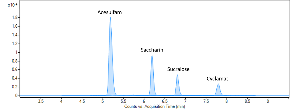 Die Grafik zeigt die Süßstoffkonzentrationen. Am häufigsten wurde Acesulfam detektiert, dann Saccharin, dann Sucralose und am wenigsten Cyclamat.