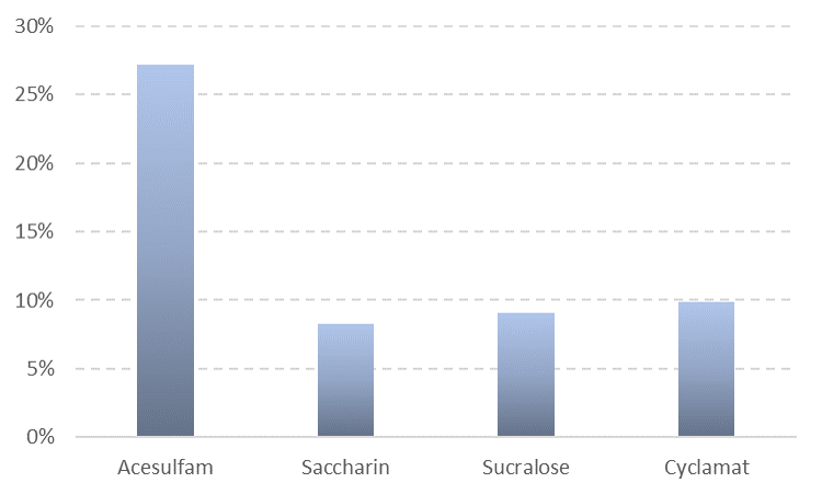 Das Balkendiagramm zeigt den prozentualen Anteil der Positivbefunde. Acelsulfam wurde am häufigsten detektiert.