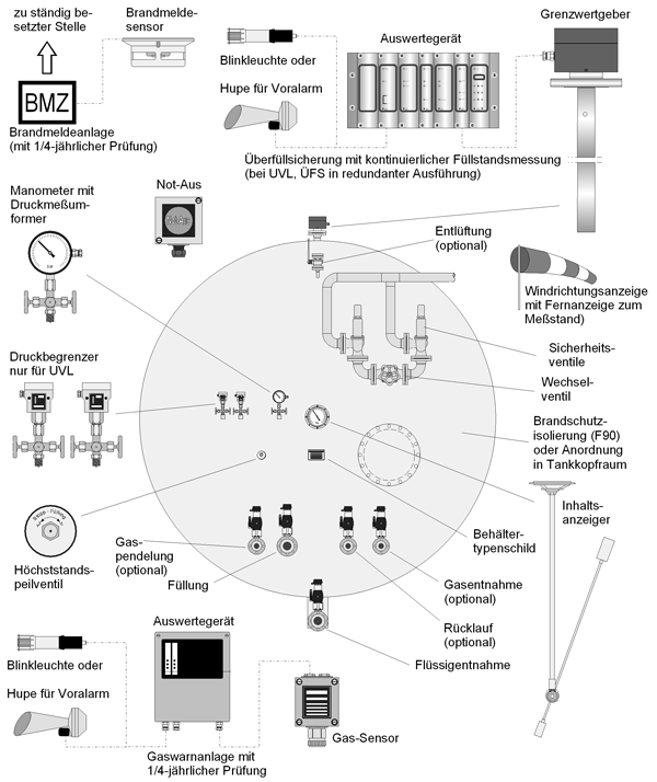 Lagerbehälteranlagen