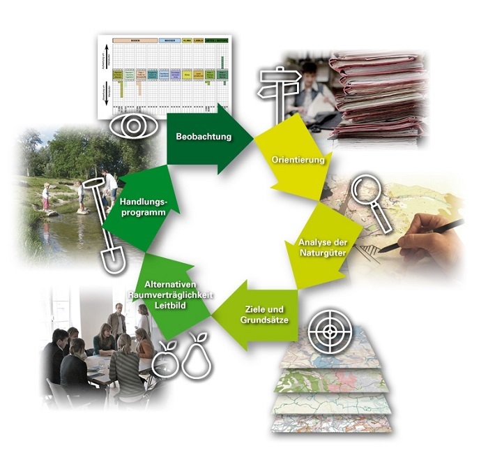 Zyklus: Planungsphasen Beobachtung, Orientierung, Analyse der Naturgüter, Ziele und Grundsätze, Alternativen Raumverträglichkeit Leitbild, Handlungsprogramm. Zyklus ist geschlossen und beginnt erneut von Beobachtung.