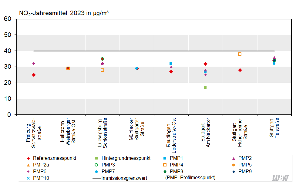 Diagramm zur Darstellung der NO2-Jahresmittelwerte an den Referenz-, Profil- und Hintergrundmesspunkten der verkehrsnahen Messstellen in Baden-Württemberg im Messjahr 2023.
