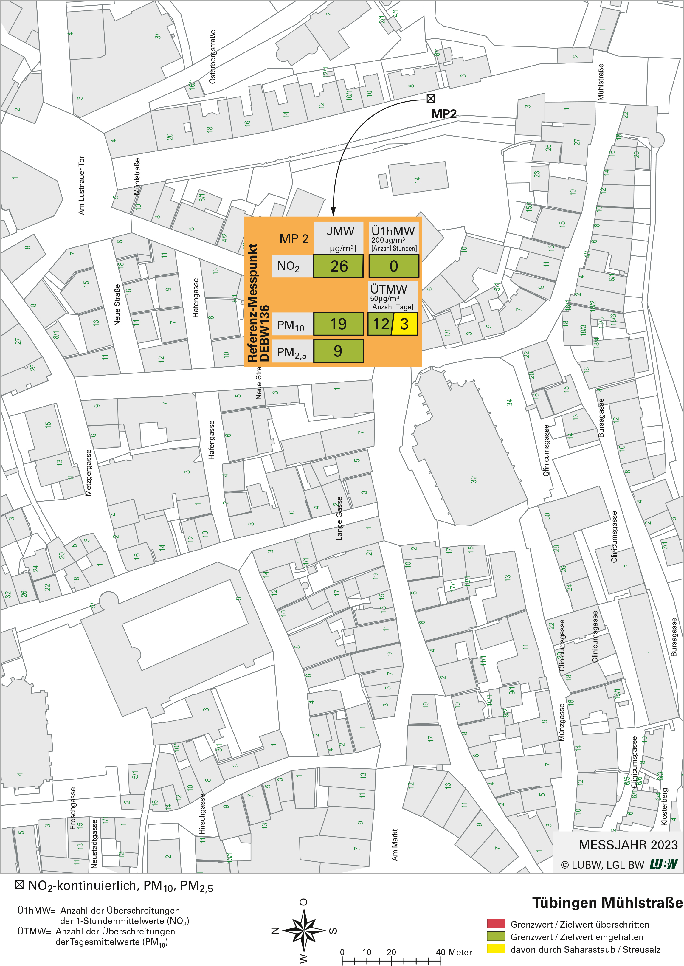 Kartenausschnitt, der die Lage der Messstelle Tübingen Mühlstraße (Referenzmesspunkt) zeigt. Dargestellt sind zudem die Ergebnisse (Jahresmittelwerte 2023, Überschreitungen 2023) der gemessenen Belastung durch Stickstoffdioxid, Partikel PM10 und Partikel PM2,5.