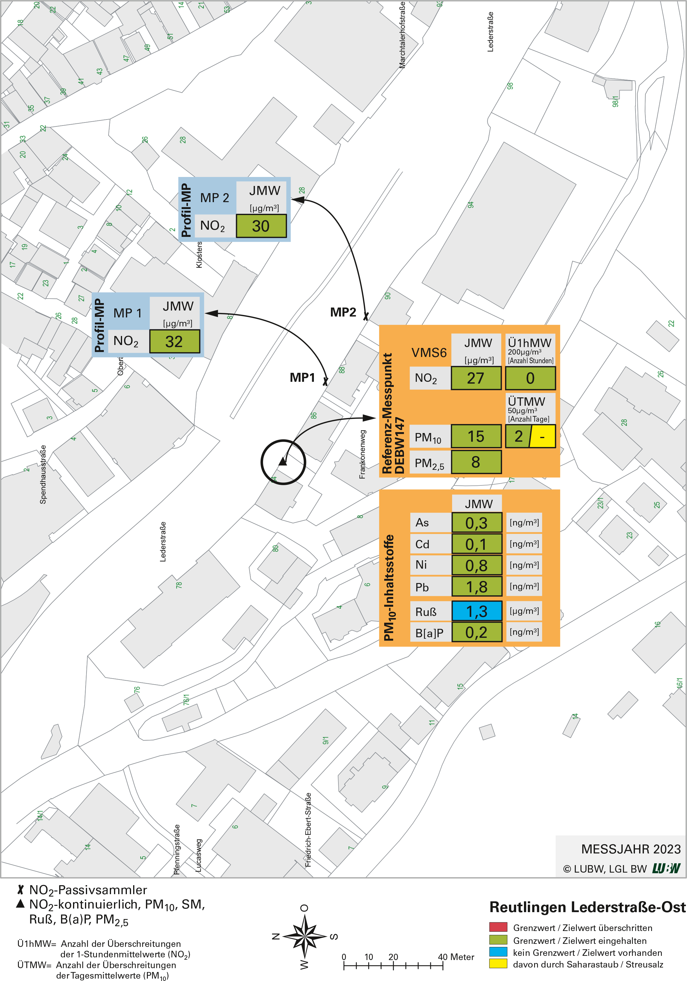 Kartenausschnitt, der die Lage der Messstelle Reutlingen Lederstraße-Ost (Referenzmesspunkt) sowie der 2 Profilmesspunkte zeigt. Dargestellt sind zudem die Ergebnisse (Jahresmittelwerte 2023, Überschreitungen 2023) der sowohl am Referenzmesspunkt als auch an den Profilmesspunkten gemessenen Stickstoffdioxidbelastung sowie der am Referenzmesspunkt gemessenen Belastung durch Partikel PM10, Partikel PM2,5 sowie der Staubinhaltsstoffe Arsen, Blei, Kadmium, Nickel, Ruß und Benzo[a]pyren als Anteil in Partikel PM10.