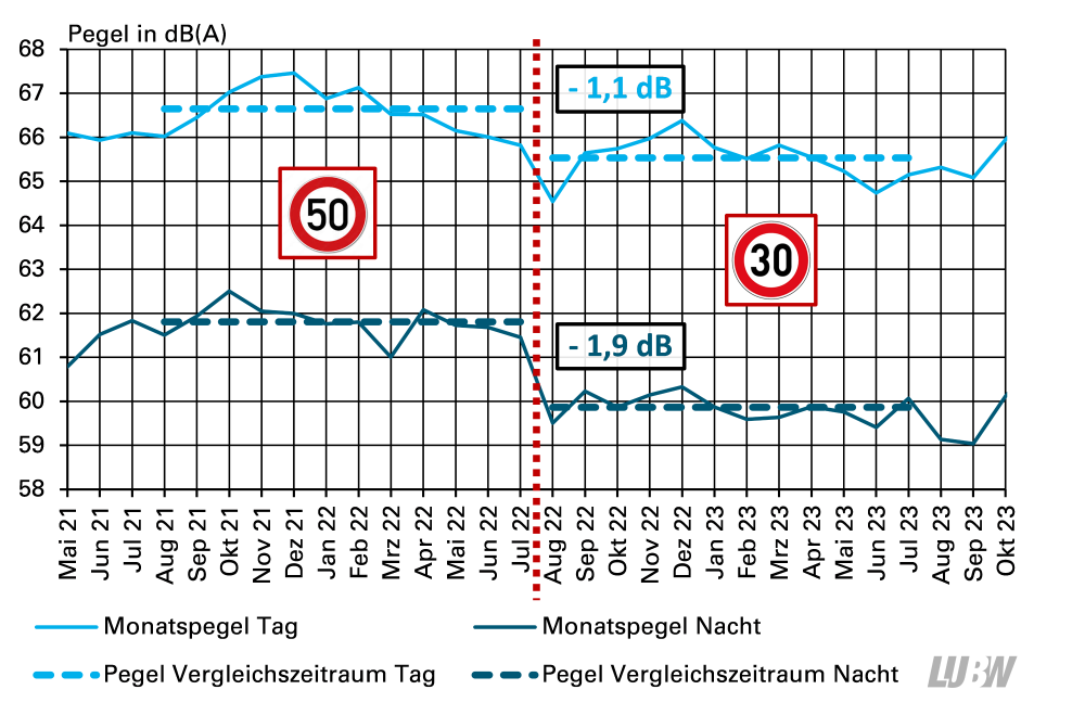 Die Abbildung zeigt den Unterschied zwischen Tempo 50 und Tempo 30, sowohl tagsüber, als auch nachts. Der Effekt wird im umliegenden Text beschrieben.