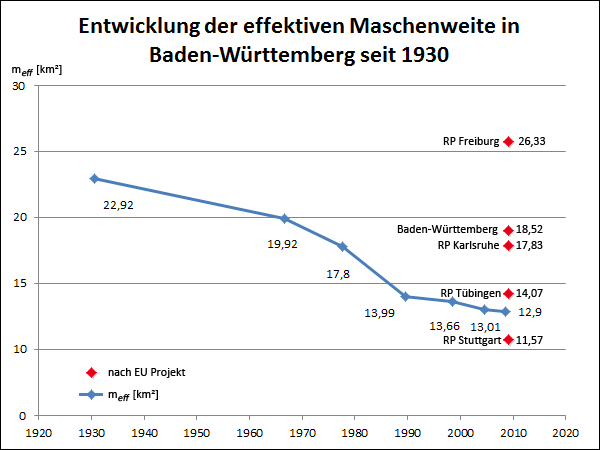 Linien- und Punktdiagramm: Entwicklung der effektiven Maschenweite in Baden-Württemberg, ergänzt durch Werte nach Berechnungen des EU-Projekts