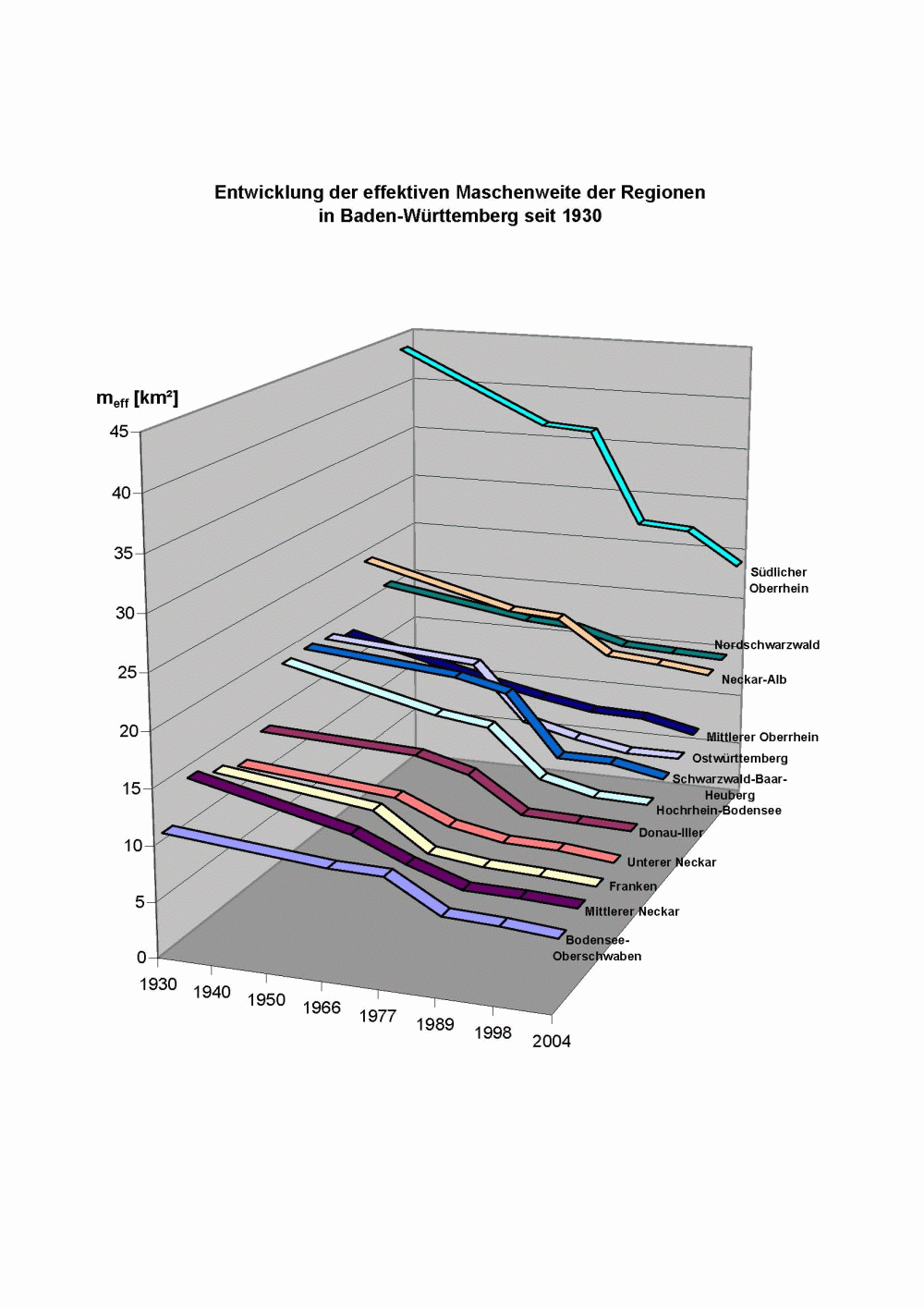 Dreidimensionales Liniendiagramm zur Entwicklung der effektiven Maschenweite der Regionen in Baden-Württemberg seit 1930 in Quadratkilometern.