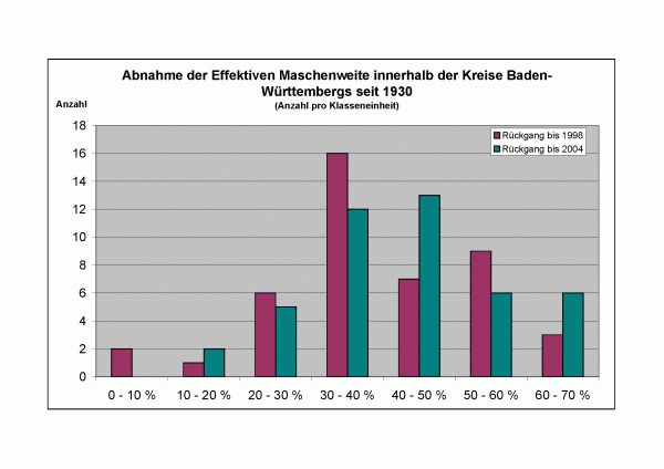 Säulendiagramm zur Abnahme der effektiven Maschenweite innerhalb der Kreise Baden-Württembergs seit 1930. Dargestellt sind Rückgänge bis zu den Jahren 1998 und 2004.