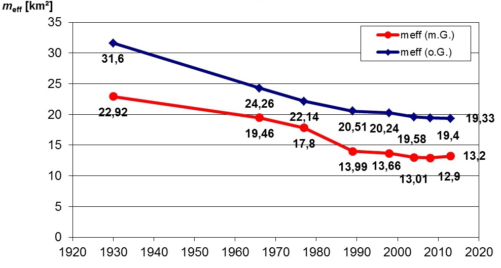 Liniendiagramm zum Thema effektive Maschenweite mit und ohne Gemeindeverbindungsstraßen zwischen 1930 und 2013