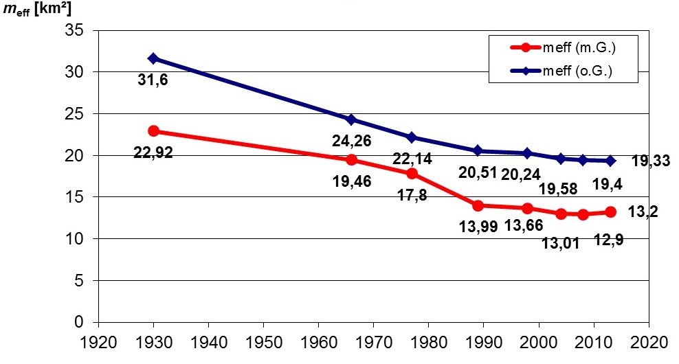 Liniendiagramm zum Zerschneidungsgrad: effektive Maschenweite mit und ohne Gemeindeverbindungsstraßen zwischen 1930 und 2013.