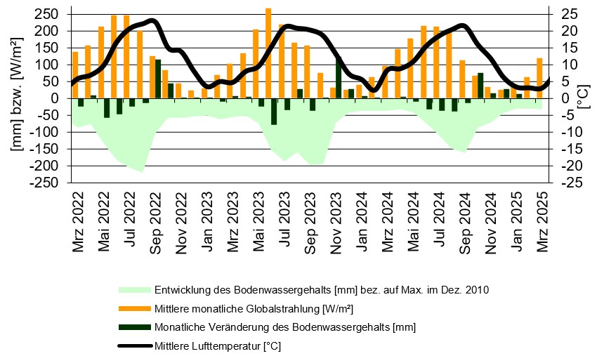 statistische Auswertungen von Messwerten am wägbaren Lysimeter Büchig statistische Auswertungen von Messwerten am wägbaren Lysimeter Büchig