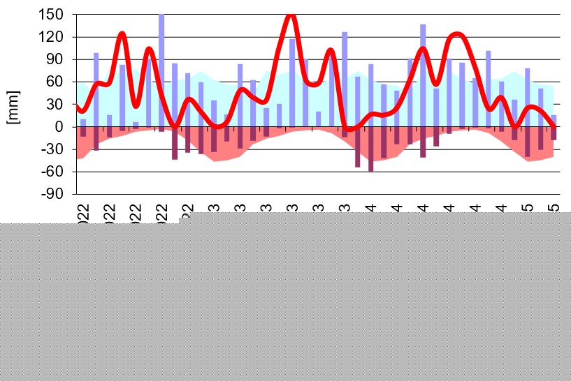 statistische Auswertungen von Messwerten am wägbaren Lysimeter Büchig statistische Auswertungen von Messwerten am wägbaren Lysimeter Büchig