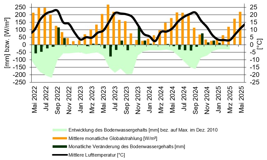 statistisch Datenauswertung am Lysimeter Büchig statistisch Datenauswertung am Lysimeter Büchig