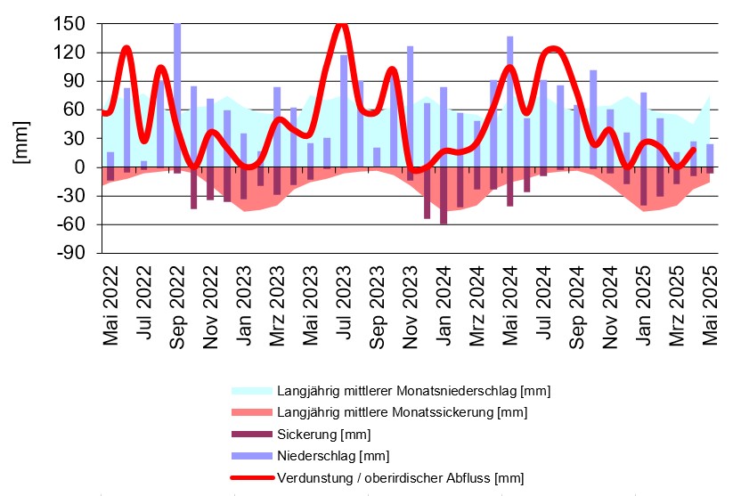 statistisch Datenauswertung am Lysimeter Büchig statistisch Datenauswertung am Lysimeter Büchig