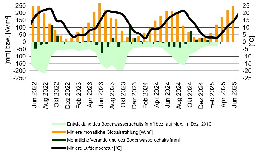  statistische Datenauswertung der Lysimeteranlage Büchig