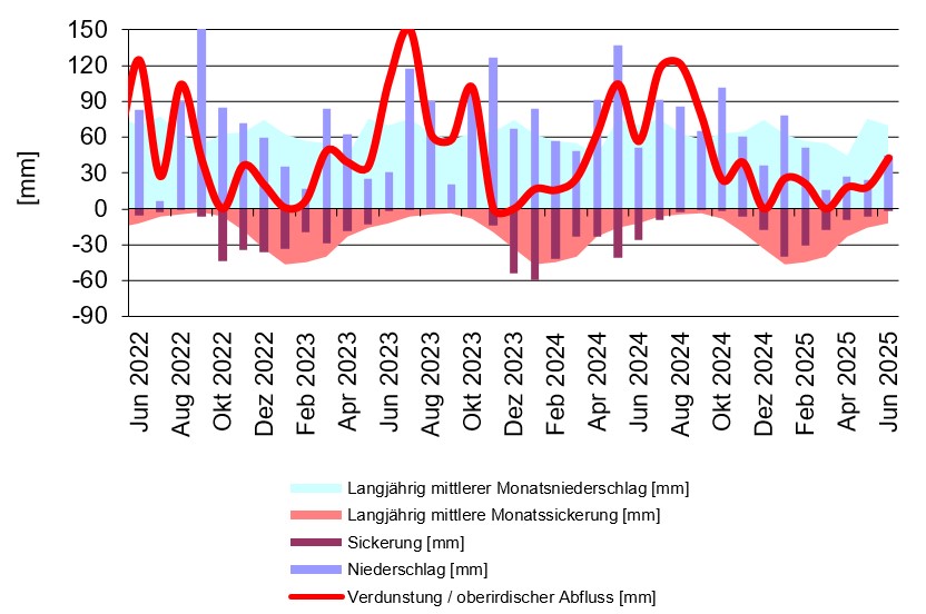  statistische Datenauswertung der Lysimeteranlage Büchig