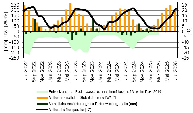 statistische Datenauswertung der Lysimeteranlage Büchig statistische Datenauswertung der Lysimeteranlage Büchig